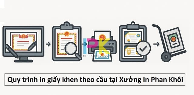 In giấy khen theo yêu cầu nhanh và thiết kế riêng từng mẫu 3 Quy trình in giấy khen theo yêu cầu rõ ràng, dễ theo dõi từ thiết kế đến giao hàng.