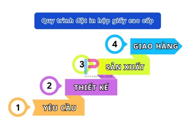 In Hộp Giấy Cao Cấp 30 Quy trình đặt in hộp giấy cao cấp tại Xưởng In Phan Khôi