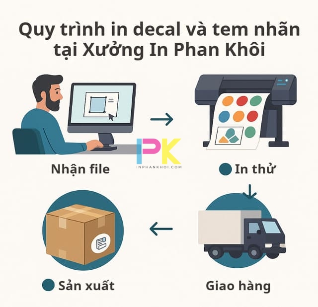 Các xưởng in decal và tem nhãn tại TP.HCM cho doanh nghiệp và cá nhân 10 Quy trình in decal và tem nhãn tại Xưởng In Phan Khôi, từ thiết kế đến giao hàng