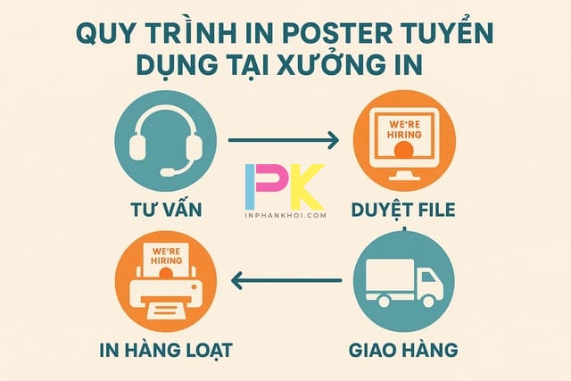 Quy trình in poster tuyển dụng tại Xưởng In Phan Khôi