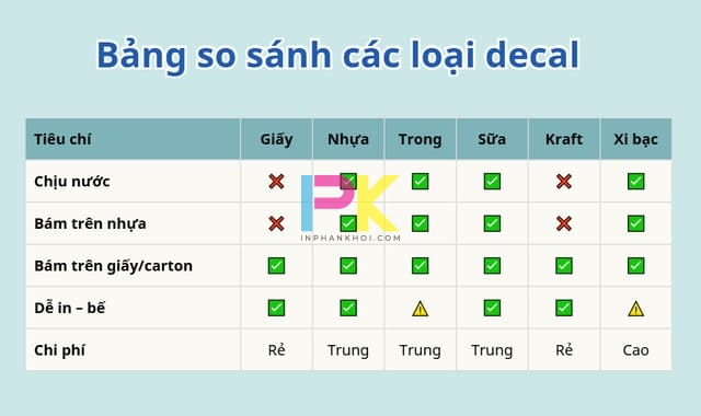 So sánh đặc điểm decal giấy, decal nhựa, decal kraft, decal xi bạc
